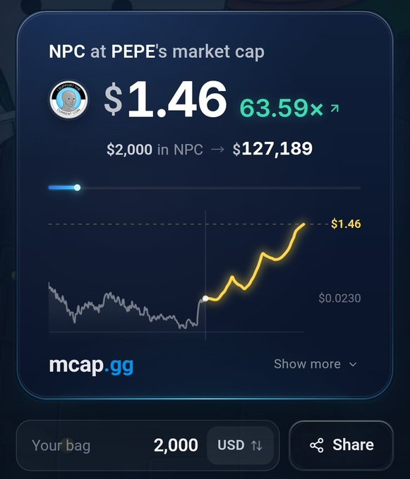 A mcap.gg dashboard showing NPC token at $1.46, up 63.59x, with a bag of 2,000 USD yielding $127,189 if NPC reaches PEPE's market cap, illustrated by a rising yellow price chart.