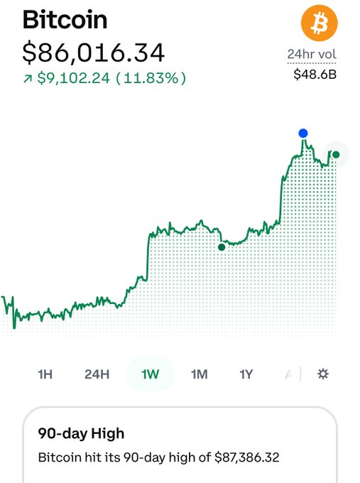 A Bitcoin price chart showing the current value at $86,016.34, up 11.83% ($9,102.24) with $48.6B 24-hour volume, and a note that it hit a 90-day high of $87,386.32.