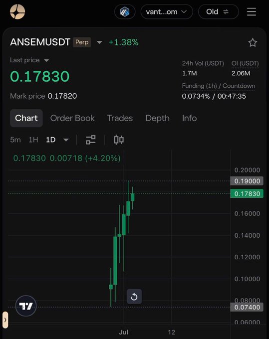 A cryptocurrency trading interface displaying the ANSEMUSDT perpetual contract on vant..., with a last price of 0.17830 (+1.38%) and a green candlestick chart showing recent upward price movement.
