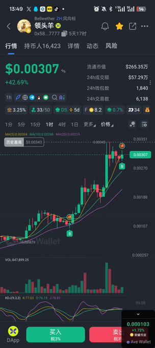 A cryptocurrency trading app screenshot showing '领头羊 (ZH)' token trading at $0.00307, up 42.69%. The candlestick chart shows a bullish trend with MA lines, and buy/sell buttons at the bottom show 83%/17% sentiment from 16,423 holders.