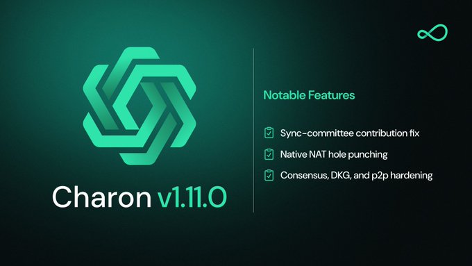 A promotional graphic for "Charon v1.11.0" featuring a teal hexagonal logo and listing Notable Features: Sync-committee contribution fix, Native NAT hole punching, and Consensus, DKG, and p2p hardening.