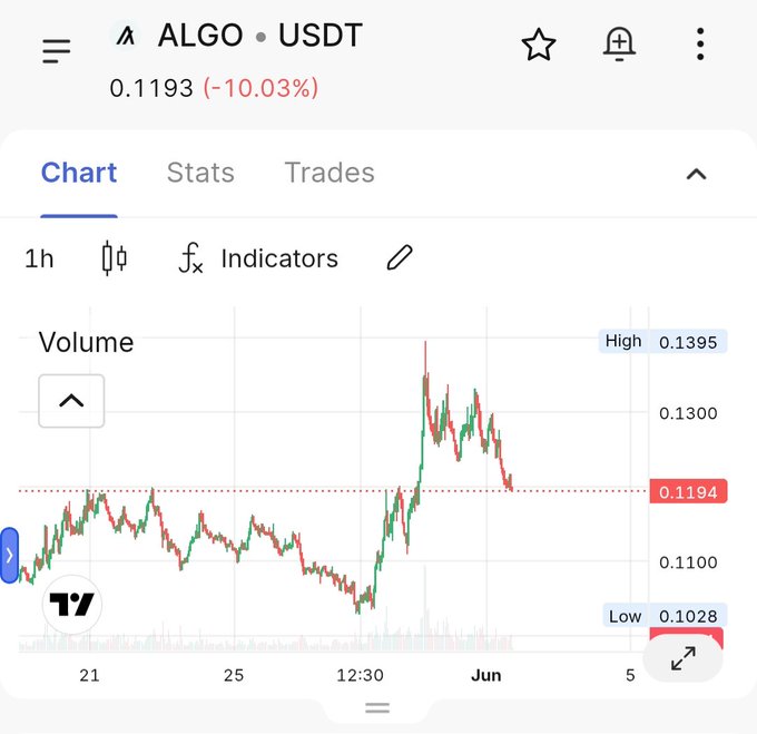 The image displays a chart that shows the price of Bitcoin increasing by 10% over two days, as indicated by the upward trend line. This indicates that investors have been making gains during this period, potentially due to positive news surrounding Bitcoin or related factors like its popularity and demand. The post discussing cryptocurrency trends suggests that there might be a significant surge in interest and investment into this digital currency.