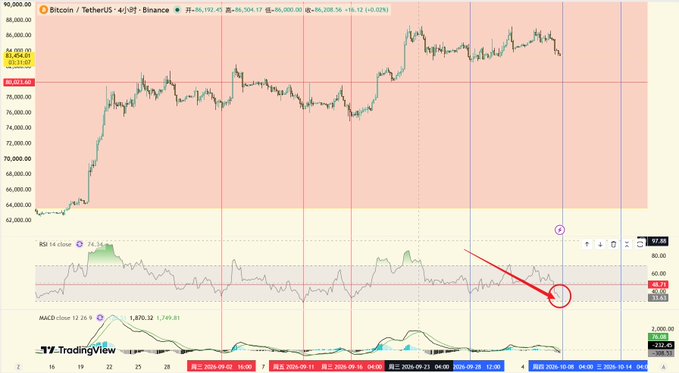 A TradingView Bitcoin/TetherUS (BTCUSDT) candlestick price chart showing values around $83,500, with RSI and MACD indicators at the bottom and a red arrow pointing to a circled area on the RSI.