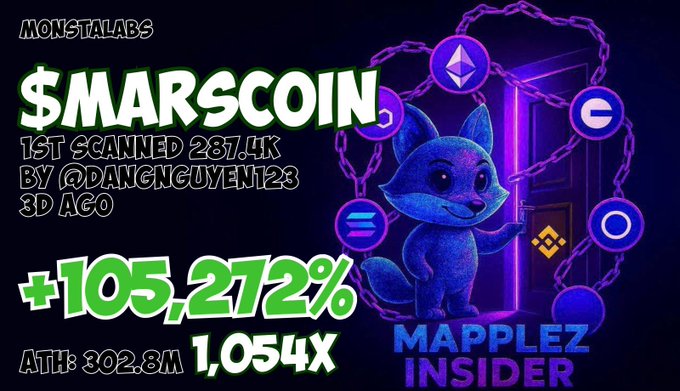 A promotional graphic for '$MARSCOIN' displaying '1ST SCANNED 287.4K BY @DANGNGUYEN123', '+105,272%', 'ATH: 302.8M 1,054X', 'MAPPLEZ INSIDER', and 'MONSTALABS' alongside a blue 3D fox character.