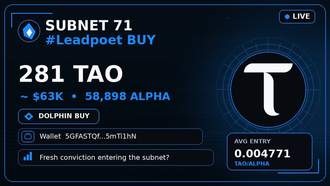 A Bittensor (TAO) crypto dashboard showing 'SUBNET 71 #Leadpoet BUY' with 281 TAO, approximately $63K, 58,898 ALPHA, and an average entry of 0.004771 TAO/ALPHA, labeled as 'DOLPHIN BUY'.