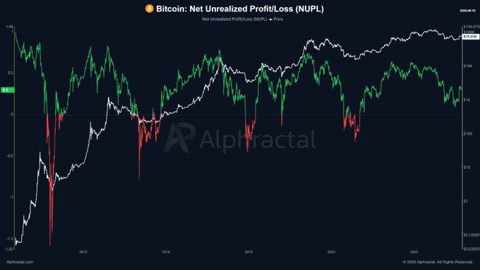 The image is a long-term Bitcoin chart from Alphractal displaying the Net Unrealized Profit/Loss (NUPL) indicator overlaid with BTC price from around 2010 to 2026, showing NUPL at +574,675% and BTC at $526,638. The chart illustrates how previous bull market peaks were preceded by deep capitulation events (NUPL dropping into negative/red territory), while the current cycle shows NUPL plateauing without a similar reset—supporting the post's question about whether Bitcoin's behavior represents a historical shift or if a capitulation event is still needed before the next bull run.
