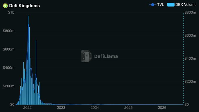 A DeFi Llama chart titled "Defi Kingdoms" shows the project's TVL (dark blue line) and DEX Volume (light blue bars) from 2022 through 2026, illustrating a dramatic rise from $0 to nearly $1 billion in TVL by early 2022 before collapsing back to near zero by mid-2023 and remaining flat thereafter.