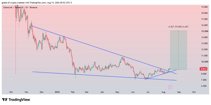 TradingView chart for Chainlink/Tether (LINK/USDT) on Binance shows price holding above a multiple-support zone and breaking through a descending trendline, consistent with the claimed confirmed breakout. A modest pump is projected to fuel a bullish rally toward the $15–$16 target, while the chart is currently around $8.61.