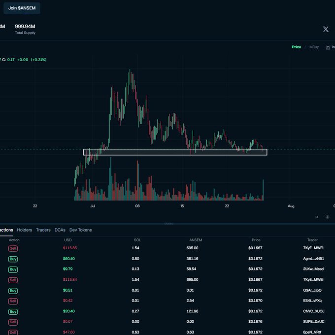 A cryptocurrency trading chart for $ANSEM showing a price of $0.1672 with a highlighted support level and a table of recent buy/sell transactions.