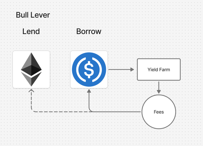 A diagram titled 'Bull Lever' showing the flow between ETH and USDC for Lend/Borrow and Yield Farm, with fees flowing back to ETH.