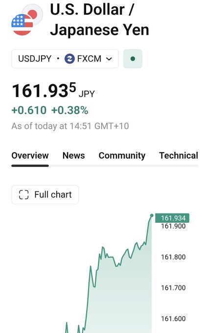 The image shows a forex chart of the USD/JPY currency pair trading at 161.935, up 0.38% (+0.610), with the price pushing to a multi-decade high of 161.934. This relates to the post's reference to the Bank of Japan (#BOJ), as a soaring dollar-yen rate near 162 puts renewed pressure on Japanese authorities to intervene and support the weakening yen.