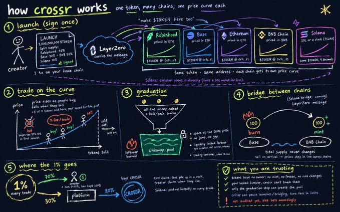 An infographic titled 'how CROSSR works' explaining a token system with one token across many chains, detailing launch, trading on the curve, graduation, bridging, fee distribution, and a 'what you are trusting' section mentioning Robinhood, Base, Ethereum, BNB Chain, and Solana.