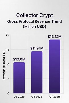 The image shows a bar graph that illustrates the growth of revenue from collector rollups over time. The three blue bars represent different quarters of the year, with purple bars indicating collector crytotop dollar amounts. The bars for each quarter start at $10.00 and rise as they progress through to $11.99 in one year, showing a consistent increase in collectors' currency value. The image also includes text that reads: "Collector crypt top trends", which suggests that the graph focuses on the trends or changes in revenue generated by collector crytotop strategies over time.