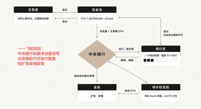 The image displays a Chinese-language flowchart detailing the operational mechanism of the "Standard" protocol's stablecoin system, showing the interactions between six roles: 交易者 (Traders), 资金池 (Fund Pool), 中央银行 (Central Bank), 银行家 (Bankers), 金库 (Treasury), and 特许权竞拍 (Franchise Auction), with ETH serving as collateral via the "v4 hook" system. The diagram illustrates a flywheel effect where net flow signals drive token issuance and policy adjustments, with bankers earning a maximum of 10% yield by forecasting and minting tokens, while franchises are auctioned daily in ETH—reflecting the sophisticated economic design the post praises as "S-tier."