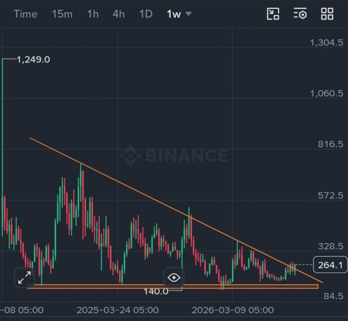 A Binance candlestick chart shows $TAO consolidating between key support at 140.0 and a descending trendline, currently trading at 264.1, with a weekly view indicating prolonged accumulation near lows since 2024. The setup aligns with the post's bullish thesis, as price holding the 140 support beneath resistance suggests a potential breakout and a generational buying opportunity for alts like TAO.