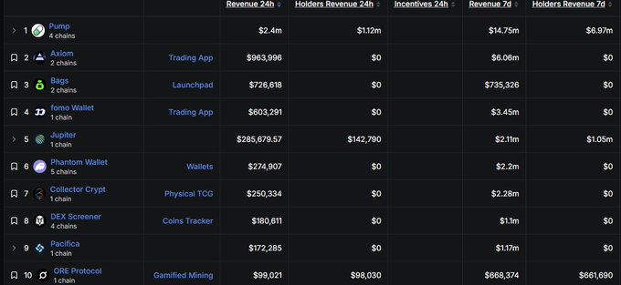 A dark-themed leaderboard table ranking crypto/Web3 projects by revenue, showing Pump (#1, $2.4m), Axiom ($963,896), Bags ($726,618), Phantom Wallet ($603,291), Jupiter ($285,679), Phantom Wallet (#6), Collector Crypt, DEX Screener, Pacifica, and ORE Protocol with 24-hour and 7-day revenue figures.