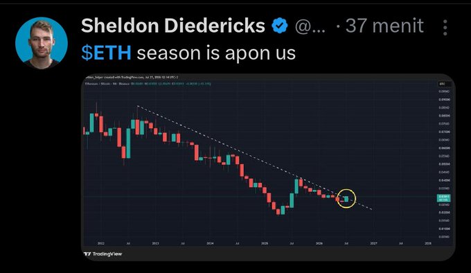 Sheldon Diedericks tweets "$ETH season is apon us" alongside a TradingView chart of ETH/BTC showing a multi-year descending trendline with price testing resistance at approximately 0.0260, suggesting an imminent breakout from the long-term downtrend that has defined ETH's underperformance against Bitcoin since 2017.