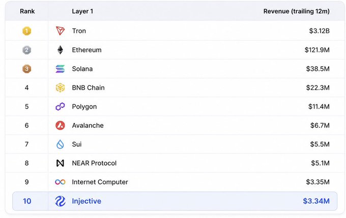 A Layer-1 blockchain revenue ranking shows Tron leading with $3.12B, followed by Ethereum at $121.9M and Solana at $38.5M, with Injective taking the #10 spot at $3.34M in trailing 12-month revenue.