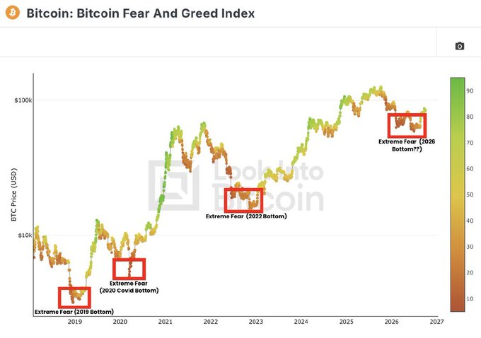 A chart titled 'Bitcoin: Bitcoin Fear And Greed Index' showing BTC price in USD from 2019 to 2027, with red boxes highlighting historical 'Extreme Fear' periods including 2018 Bottom, 2020 Covid Bottom, 2022 Bottom, and a 2026 Bottom marker.