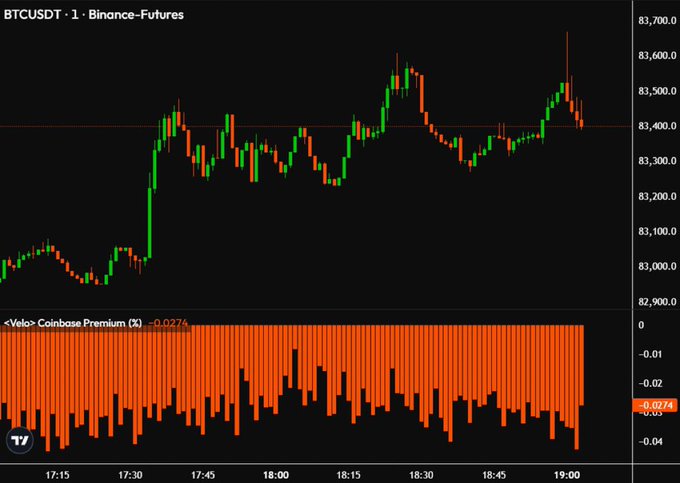 A BTCUSDT 1-minute Binance Futures chart shows prices climbing from ~$83,000 to ~$83,600 before pulling back, while the Coinbase Premium (X%) indicator below remains deeply negative around -0.0274, signaling that despite the rally, spot Coinbase buyers are lagging—aligning with the post's claim that traders are selling Bitcoin short-term and futures are outpacing spot demand.