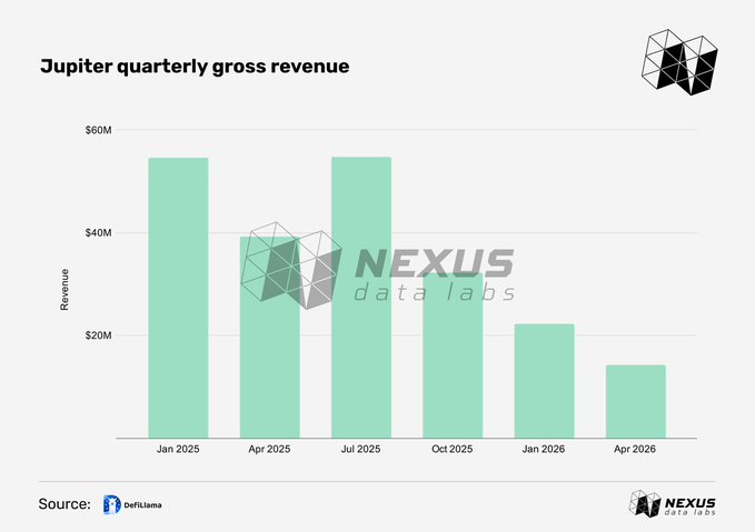 A bar chart titled "Jupiter quarterly gross revenue" from Nexus Data Labs, using DefiLlama data, shows Jupiter's revenue declining from approximately $55M in Jan 2025 and Jul 2025 peaks down to about $15M by Apr 2026, visually illustrating the protocol's 97% drop in volume highlighted in the accompanying analysis.