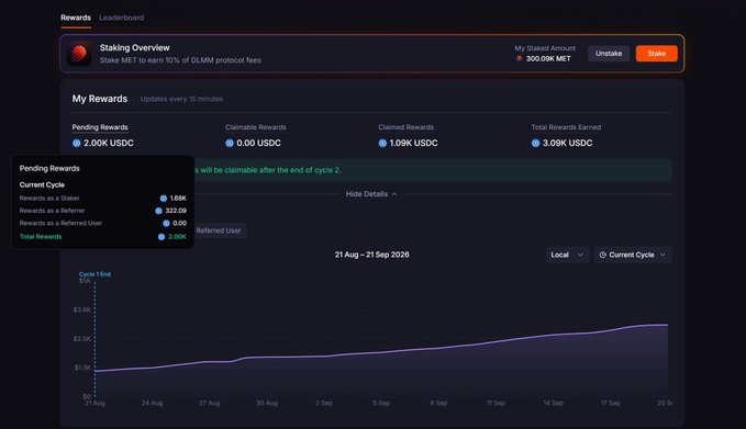 A screenshot of a cryptocurrency staking dashboard showing 'Staking Overview' for MET tokens, with pending rewards of 2.00K USDC and a line graph displaying rewards over time.