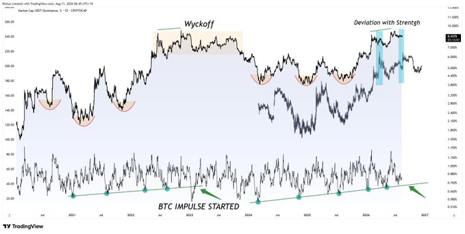 A TradingView chart of the Tether (USDT.D) Dominance index from 2020 to 2027, annotated with "Wyckoff" accumulation patterns at historical lows, "Deviation with Strength" highlighted in blue, and a rising trendline along the RSI indicator labeled "BTC IMPULSE STARTED," illustrating how Wyckoff bottoms and continued strength in USDT.D dominance suggest an accelerated, progressive accumulation phase compared to prior cycles.
