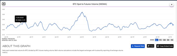 The image displays a chart titled "BTC Spot to Futures Volume (30DMA)" tracking the daily ratio of spot to futures BTC trading volume from January 2020 to late 2025, currently showing a 30-day DMA value of 0.31. The chart illustrates the post's point about the ratio's behavior, with a prominent peak occurring between July 2022 and January 2023 reaching extreme highs before declining to its current lower level of 0.31.