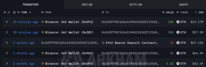 A blockchain transaction tracker displays multiple ETH transfers from Binance hot wallets (0xDFD, 0x28C, 0x9697) to wallet address 0x2d5979DC265e1349d13410fc1f5d5..., with the most recent showing 10K ETH ($19.17M) 29 minutes ago and 30K ETH ($57.5M) 30 minutes ago, alongside a 32 ETH deposit to the Eth2 Beacon Deposit Contract 3 months ago. The data supports the post's claim about whale accumulation, with the recent transactions confirming large-scale ETH withdrawals from Binance.