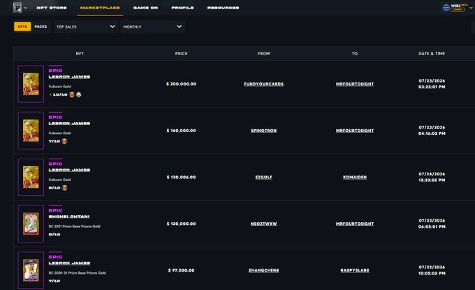 A dark-themed NFT marketplace interface displaying sales of Epic Lebron James and Shoshei Ohtani cards with prices ranging from $97,300 to $200,000, including transactions between users like FUNDYOURCARDS and MRFOURTOEIGHT.
