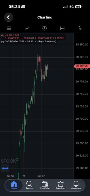 A mobile stock charting app displaying the US Tech 100 index on September 18, 2026, showing price action around 29,807.