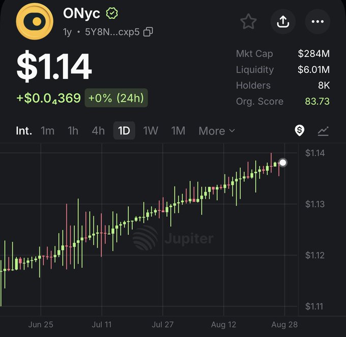 The image shows a trading chart for the token ONyc (0Nyc) on Jupiter, priced at $1.14 with a +0% 24-hour change, a $284M market cap, and an 83.73 Organic Score. The chart displays a steady uptrend from late June through late August, supporting the post's claim of stable, non-parabolic growth in a real-world asset (RWA) offering ~11% APY through reinsurance.