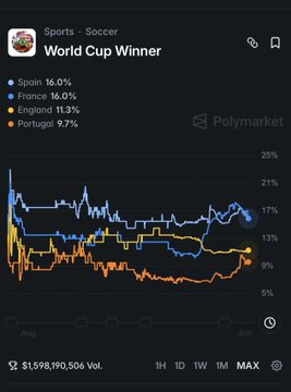 The image features a line graph showing the progression of the biggest football event of the year, which is World Cup. The x-axis represents different days leading up to the June 11th World Cup, while the y-axis indicates the popularity of the bets placed on who will win it. A total of 5 countries have already placed their bets, with Portugal, England, France, Germany and Spain being the most popular choices among those. There is a significant amount of money involved in these bets, as evidenced by the high values associated with them. The graph also shows that almost all of the bets are concentrated on the same names or teams, indicating how intense this event has become.