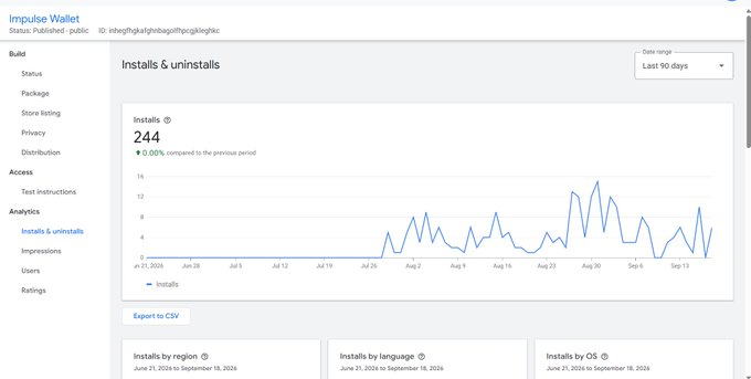 An analytics dashboard for "Impulse Wallet" showing 244 installs over the last 90 days with a line chart of install trends.