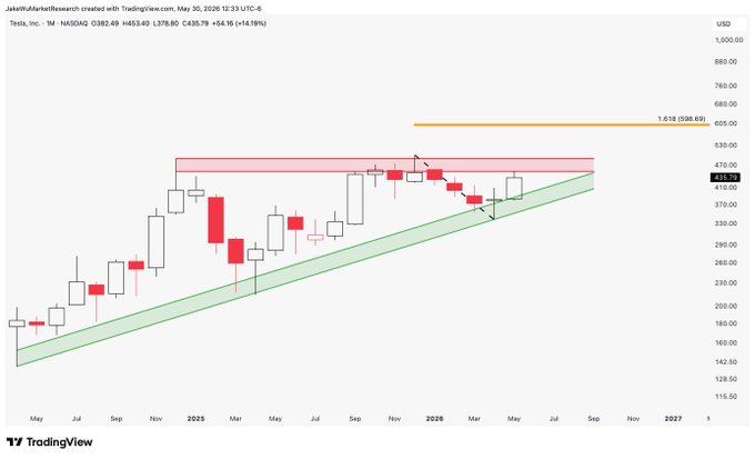 The image shows a screenshot of an ascending triangle-shaped graph, likely representing the price of a company's shares over time. The chart has bars showing different prices for the months of the year, with the longest bar being a key feature of this chart. In addition to these features, there is also a focus on a specific point in the middle of the chart that resembles a triangle shape as well. The image seems to be related to a discussion about a company's shares or market trends, which may be of interest to those who are familiar with the stock market and financial analysis.