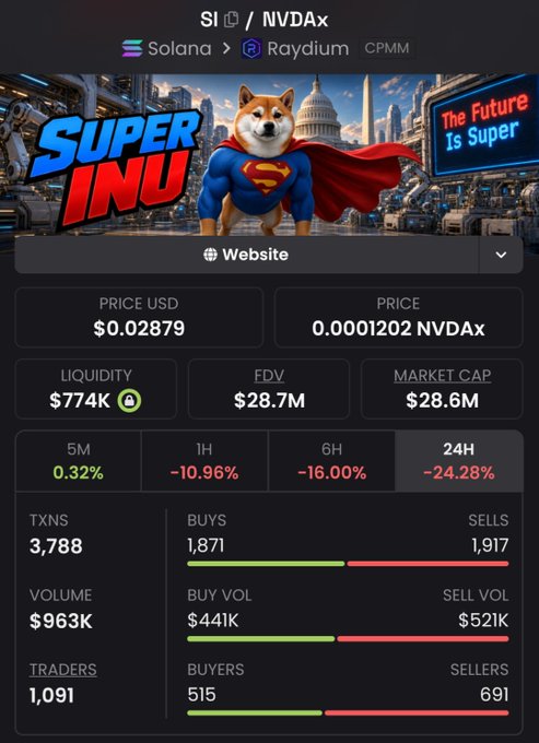 A trading dashboard for the meme token "SUPER INU" on the Solana/Raydium DEX (CPMM pair), priced at $0.02879 with a market cap of $28.6M and showing steep losses (-10.96% 1H, -16.00% 6H, -24.28% 24H), despite $963K in 24-hour volume across 3,788 transactions.

The image backs up the post's contrarian thesis — the token is widely mocked/rejected on the timeline, yet still has substantial liquidity ($774K), active trading, and a high FDV, making it a classic "hated coin" bet reminiscent of earlier meme plays.