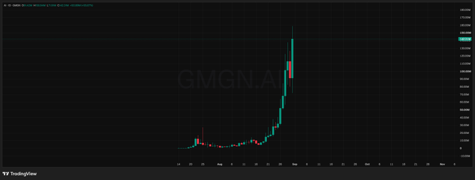 A candlestick chart from TradingView displays the price action of GMGN.A (Artificial INU), showing a dramatic upward spike from around $0.00000003 to approximately $0.00000025 between late March and early April, corresponding with the post's claim that the token reached a $150 million market cap.