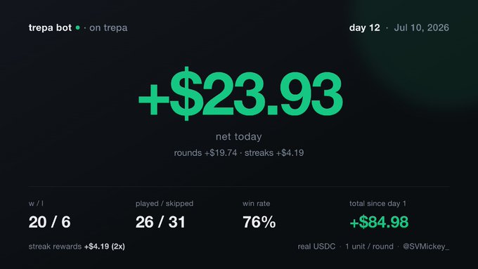 A dark dashboard screenshot of 'trepa bot' showing day 12 results (Jul 10, 2026) with a net today of +$23.93, win rate 76%, w/l 20/6, and total since day 1 of +$84.98 on @SVMickey_.