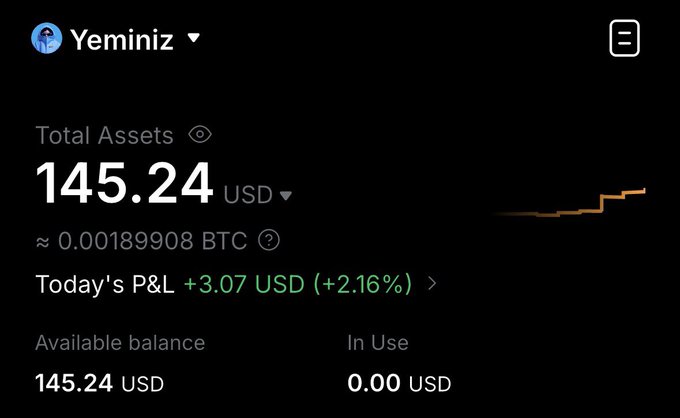 A cryptocurrency wallet screenshot showing an account named 'Yeminiz' with Total Assets of 145.24 USD (≈ 0.00189908 BTC), Today's P&L of +3.07 USD (+2.16%), and a small positive price chart.