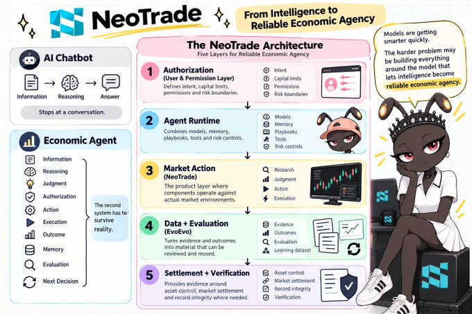 An infographic titled "NeoTrade - From Intelligence to Reliable Economic Agency" detailing a five-layer architecture for an AI economic system.