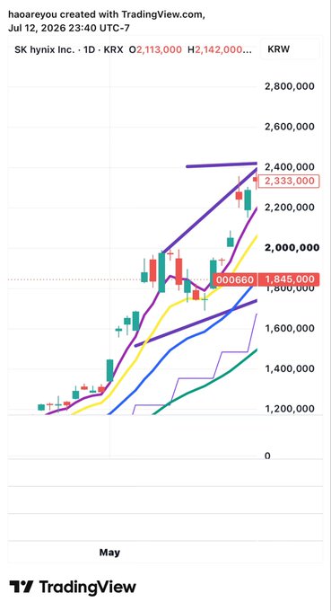 A TradingView daily candlestick chart for SK hynix Inc. (KRX ticker) on Jul 12, 2026, showing the stock pulling back from highs around 2,333,000 KRW to test the 1,845,000 KRW level, with visible moving averages and resistance lines — illustrating the buy-the-dip entry points (2.045M/2M/1.9M/1.85M KRW) mentioned in the post.