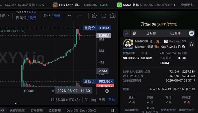 A trading interface shows the MANCER/WETH chart on the left with a sharp 4.63% gain on 2026-08-07 reaching a high of $9.95M and a 24H volume of 8.66M, while the right panel displays the MANCER token details listing its $0.003567 price, $8.66M market cap, $257.58K liquidity, and 3.31K holders—visual evidence supporting the post's claim of low domestic traction but notable foreign-driven activity and concentrated top-holder distribution.