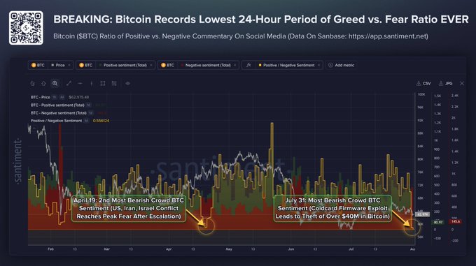 A Santiment chart showing Bitcoin's ($BTC) ratio of positive to negative social sentiment hitting a record low of 0.058624, with the lowest 24-hour period of greed vs. fear ratio ever recorded. The chart highlights historic bearish sentiment peaks, including April 19 reaching peak fear after the US-Israel-Iran conflict de-escalation and July 31 coinciding with $40M in Bitcoin liquidation, contextualizing the current record-low bullish sentiment referenced in the accompanying post.