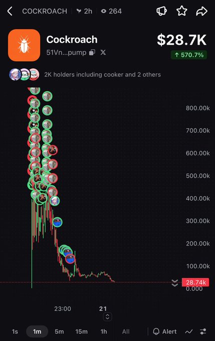 A meme token chart for 'Cockroach' (51Vn...pump) showing a current price of $28.7K, up 570.7%, with a dramatic price spike and crash pattern.