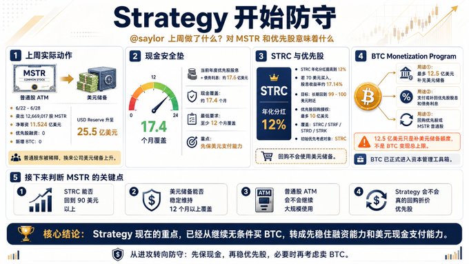 The image is an infographic titled "Strategy 开始防守" (Strategy Begins Defense), detailing Michael Saylor's Strategy (MSTR) recent defensive actions, including $25.5B in USD reserves, a 17.4-month debt runway, STRC preferred shares offering 12% returns, and a $12.5B BTC monetization program, with key conclusions emphasizing a shift from aggressive BTC accumulation to prioritizing dollar liquidity and preferred stock defense.

This aligns with the post's claim about Strategy starting defensive maneuvers, visually confirming the prediction with specific data on cash reserves, debt management, and the new STRC preferred share offering as part of Saylor's pivot toward liquidity preservation.