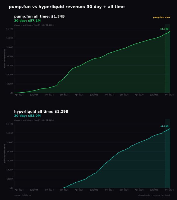 Two stacked line charts comparing 'pump.fun vs hyperliquid revenue', showing pump.fun all-time revenue of $1.34B (30 day: $57.1M) and hyperliquid all-time revenue of $1.29B (30 day: $53.0M), sourced from DefiLlama.