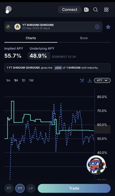 Mobile trading app interface showing 'YT SHROOM (SHROOM)' with Implied APY of 55.7% and Underlying APY of 48.9%, displaying a chart with 1YT SHROOM yielding 1 SHROOM until maturity, dated 23 Sep 2026 (6 days).