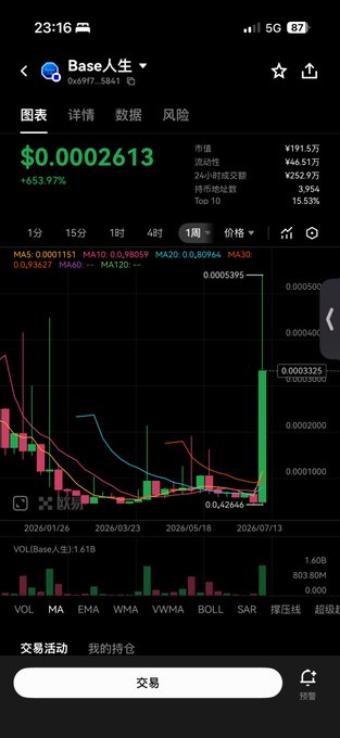 A cryptocurrency trading app screenshot showing a candlestick chart for a token priced at $0.0002613, with a notable price spike from 0.00004 to 0.000335.
