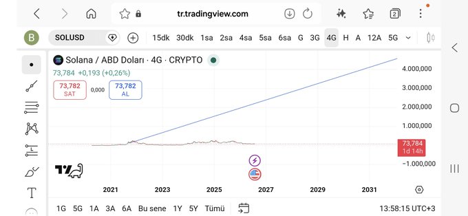 A TradingView chart displays Solana (SOLUSD) against the ABD Dollar with a steep upward trendline projection extending beyond 2031, with the current price shown at 73,784 (+0.26%). The post's claim of Solana reaching $3,200–$3,600 by 2029 is consistent with the extrapolated parabolic trendline visible on the 4G (4-year) timeframe chart.