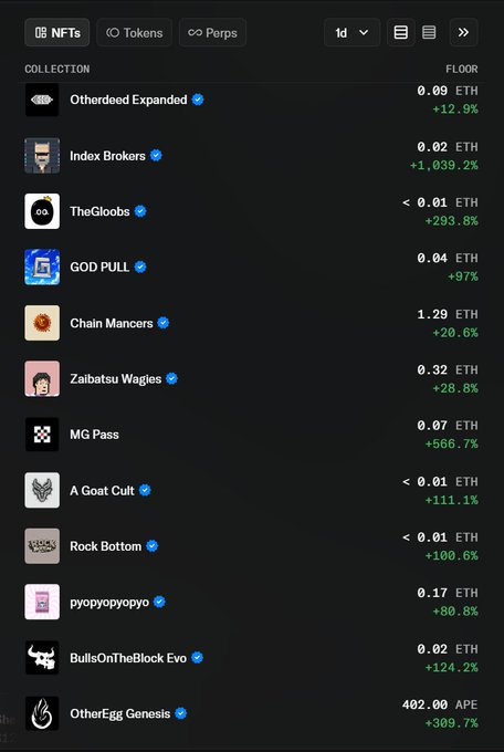 A dark-themed NFT marketplace interface showing collection floor prices, including "Otherdeed Expanded" at 0.09 ETH (+12.9%), "Index Brokers" at 0.02 ETH (+1,039.2%), and "OtherEgg Genesis" at 402.00 APE (+309.7%).
